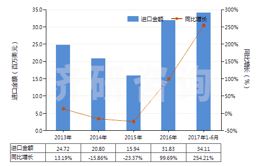 2013-2017年6月中國非零售與其他混紡人纖短纖紗線(混紡指按重量計其他人造纖維短纖含量在85%以下)(HS55109000)進(jìn)口總額及增速統(tǒng)計